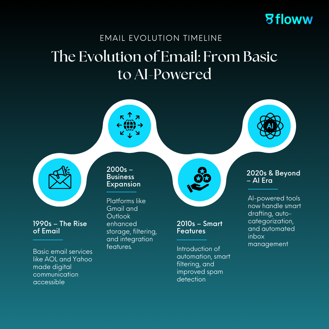 Email evolution timeline showcasing the rise of email in the 1990s, business expansion in the 2000s, smart features in the 2010s, and AI-powered advancements in the 2020s and beyond.