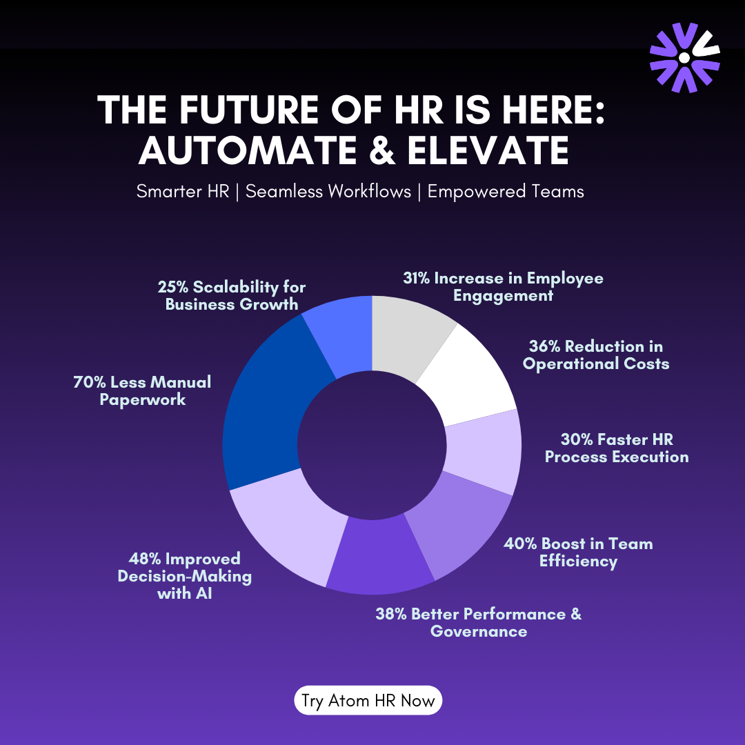 Infographic highlighting Atom HR's key impacts on HR automation and future trends in human resources.